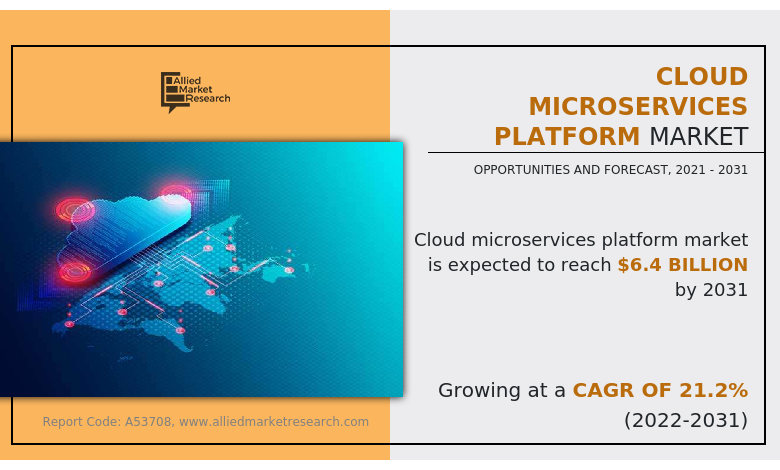 Cloud Microservices Platform Market Registering a CAGR Of 21.2% From 2022-2031