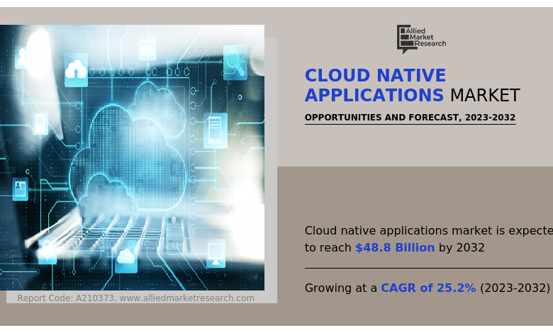 Cloud Native Applications Market Revenue Growth, Business Insights, Demand, Future, Forecast By 2032