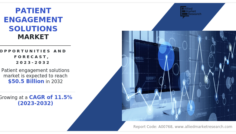 Patient Engagement Solutions Market Business Insights, Trends, Competitive Analysis Report, 2032