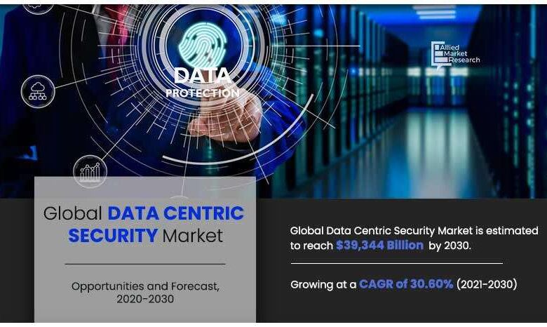 Data Centric Security Market Observe Significant Growth with a CAGR of 30.6% by 2030