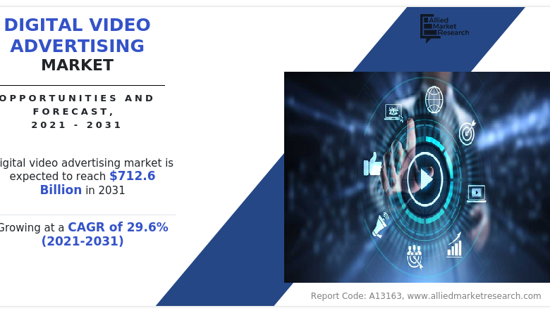 Digital Video Advertising Market Will Generate Record Revenue by 2031