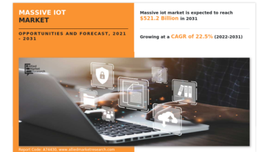 Registering CAGR of 22.5% | The Global Massive IoT Market Size Reach to USD 521.2 Billion by 2031