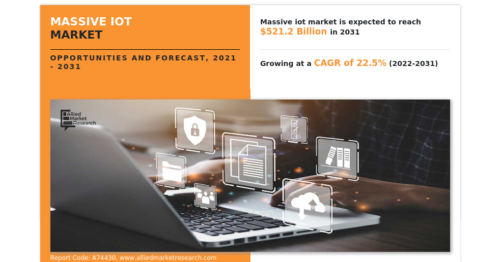 Registering CAGR of 22.5% | The Global Massive IoT Market Size Reach to USD 521.2 Billion by 2031 Registering CAGR of 22.5% | The Global Massive IoT Market Size Reach to USD 521.2 Billion by 2031