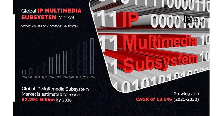 IP Multimedia Subsystem Market is Expected to See a CAGR of 13.5% During 2030