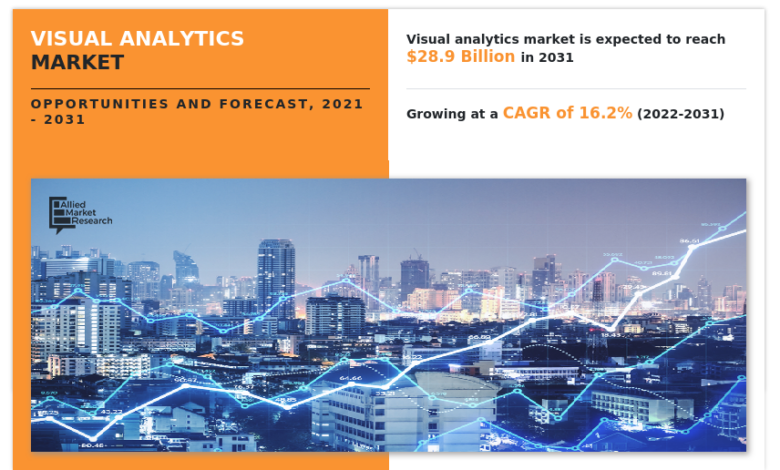 Visual Analytics Market Predicted to Grow .9 billion by 2031, with a 16.2% CAGR