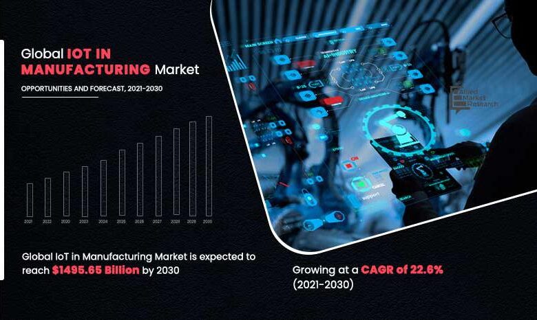 IoT in Manufacturing Market to Garner ,495.65 Bn by 2030: AMR