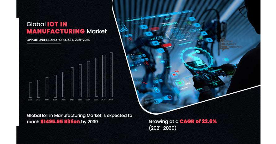 IoT in Manufacturing Market to Garner ,495.65 Bn by 2030: AMR
