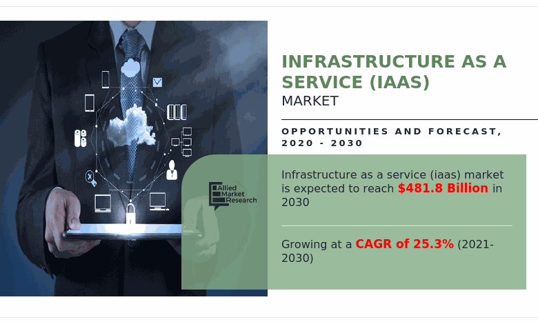 Registering CAGR of 25.3% | The Global Infrastructure as a Service (IaaS) Market Size Reach USD 481.8 Billion by 2030